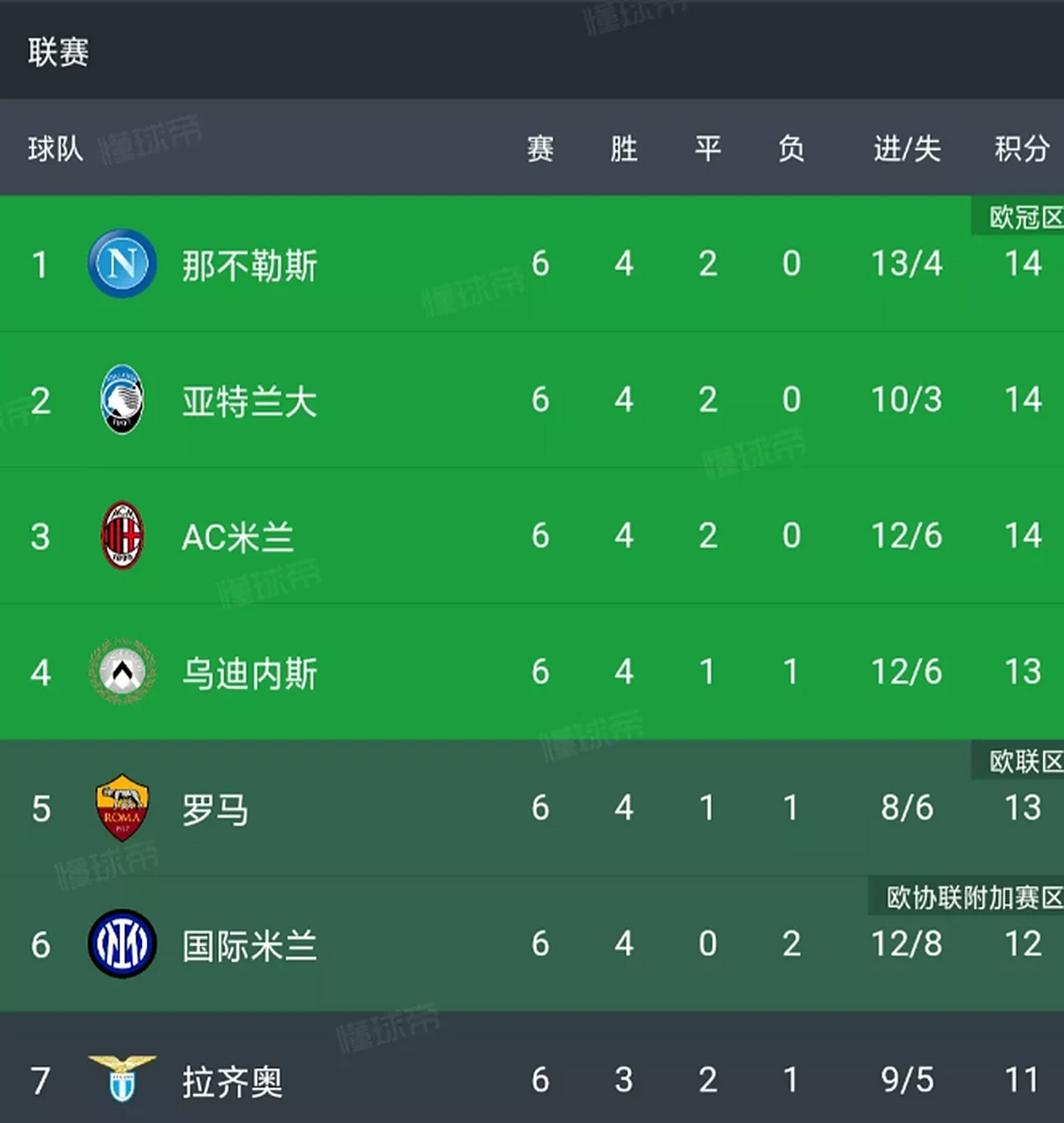 尤文图斯主场告负,意甲积分榜稍有波动 尤文图斯主场告负,意甲积分榜稍有波动