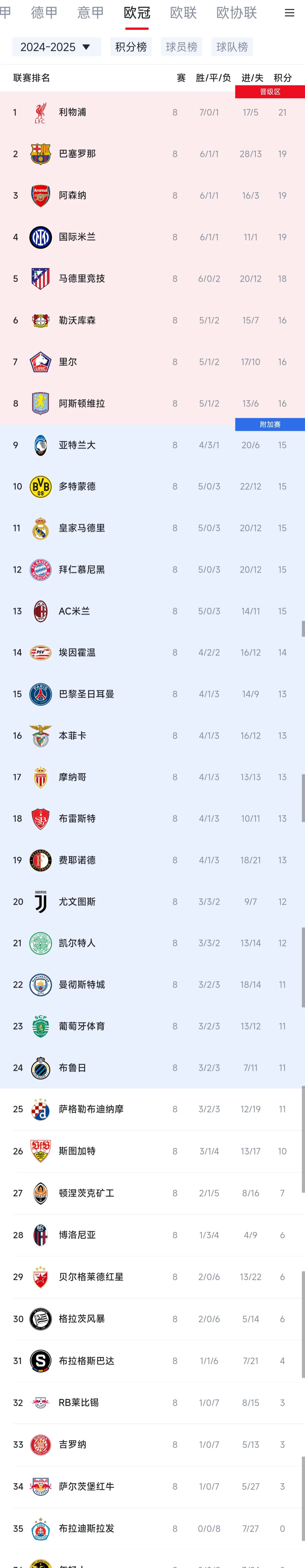 巴黎客场平桑普多利亚，提前晋级欧冠的简单介绍