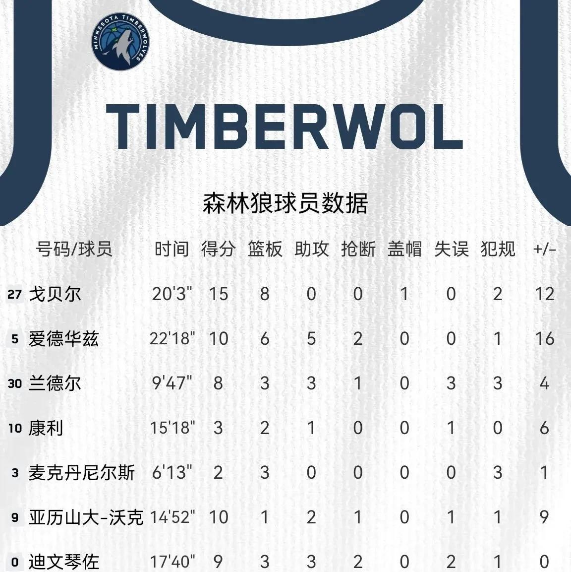 关于公牛横扫独行侠，戈贝尔统治全场的信息
